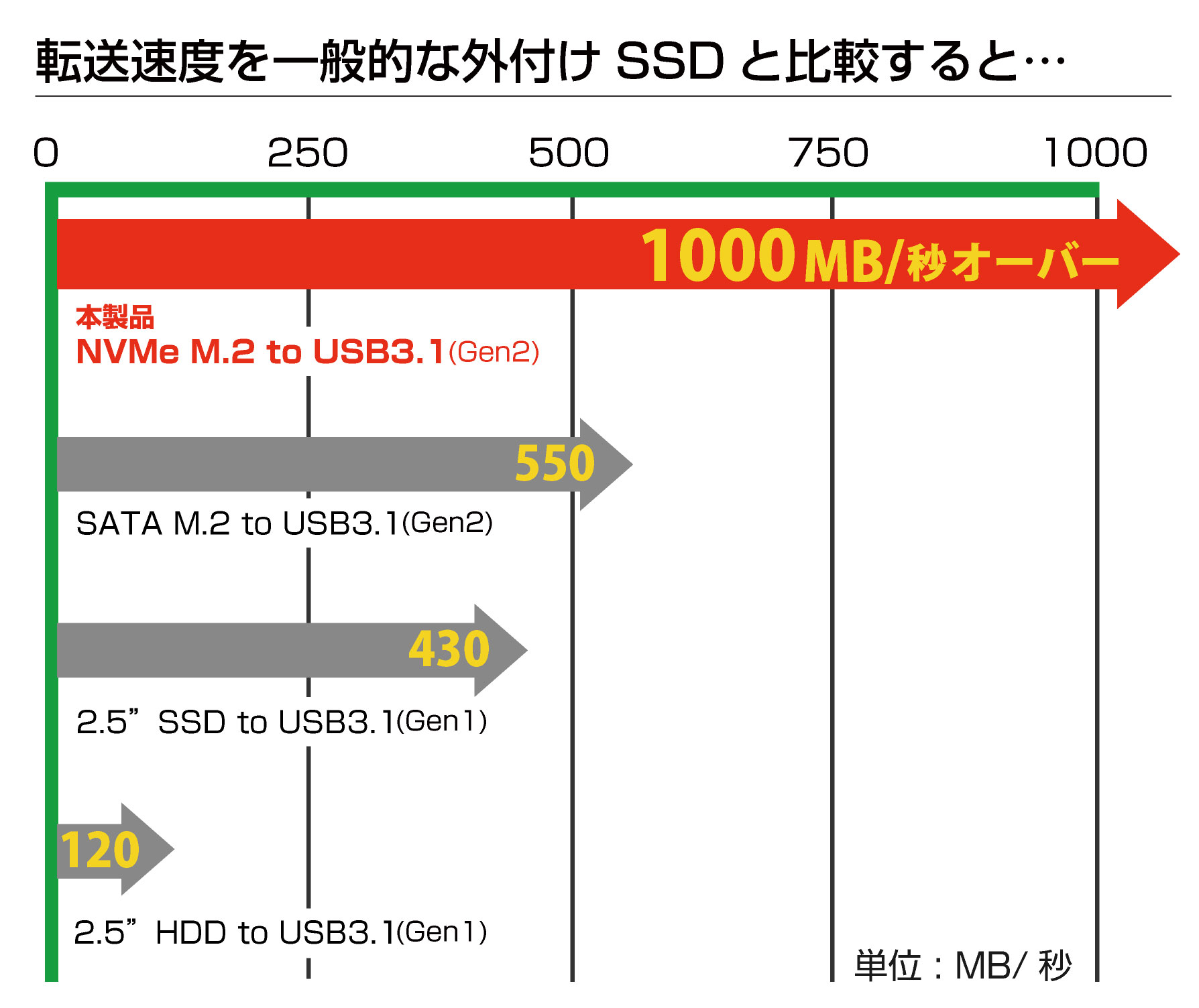 アオテック NVMe 超高速外付けSSD AOK-SSD1000M2NV-U31G2 / AOK-SSD500M2NV-U31G2 アイティプロテック